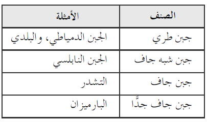 صنف الأجبان على أساس رطوبتها مع إعطاء مثالين على كلّ صنف صنف الأجبان على أساس رطوبتها مع إعطاء مثالين على كلّ صنف